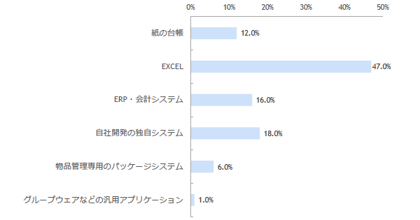 ネットレックス 企業総務に 第2回 固定資産物品の管理に関するアンケート調査 を実施 Biz Zine ビズジン