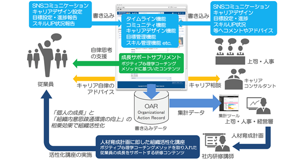 ファインドゲート 社内sns型チーム自律化組織開発エンジン あたりずむ を提供開始 Biz Zine ビズジン