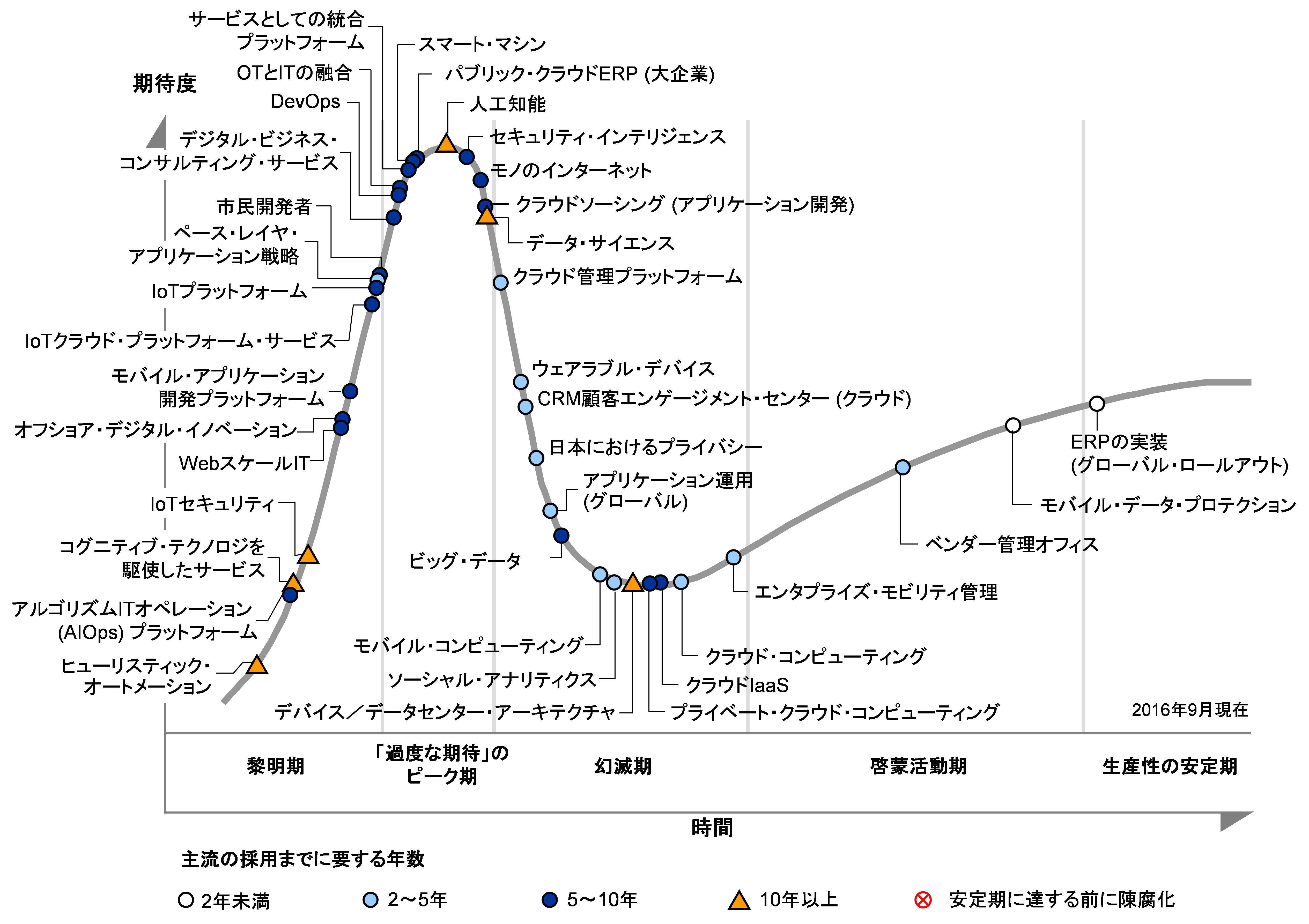 ガートナー 日本におけるテクノロジのハイプ サイクル 2016年 を発表 Biz Zine ビズジン