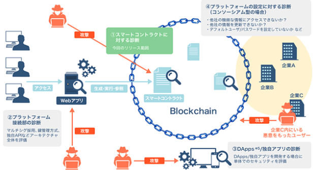 Nriセキュア 日本初の ブロックチェーン診断 サービスを開始 Biz Zine ビズジン