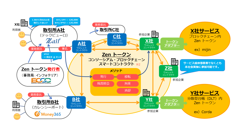ブロックチェーン推進協会が新しい仮想通貨 Zen 発行 円とのレートを固定 Biz Zine ビズジン
