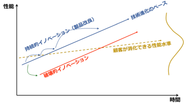 イノベーションのジレンマの図