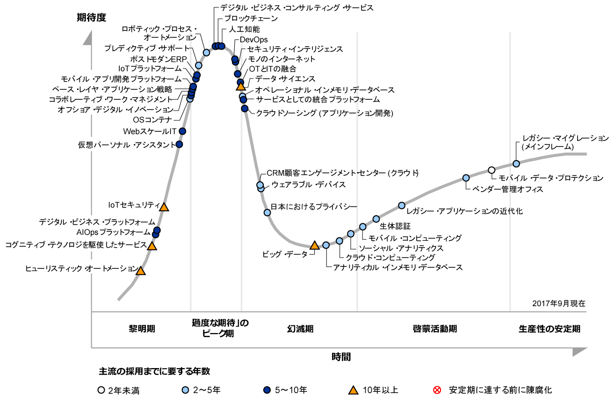 ガートナーが 日本におけるテクノロジのハイプ サイクル 2017年 を