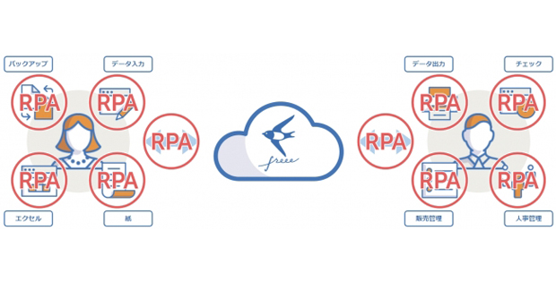 ソフトバンクとfreeeが会計 人事 労務分野におけるrpaの普及に向けて協業 Biz Zine ビズジン