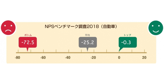 Nttコム オンライン 自動車業界を対象にしたnps ベンチマーク調査2018の結果を発表 Biz Zine ビズジン