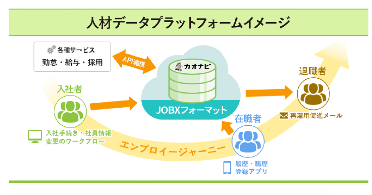 群雄割拠のhrテックのエコシステムめざし カオナビが Jobxフォーマット 発表 Biz Zine ビズジン