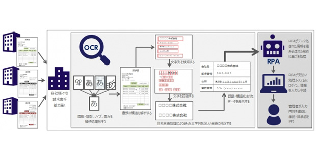 パーソルプロセス テクノロジー ディープラーニング技術の活用によるocrエンジンを開発 Biz Zine ビズジン