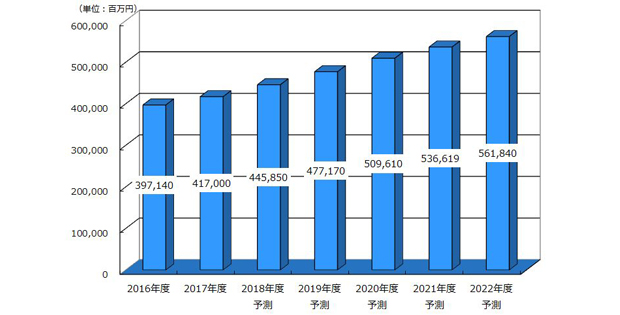 矢野経済研究所 18年度の国内ワークスタイル変革ソリューション市場は4 459億円との予測発表 Biz Zine ビズジン