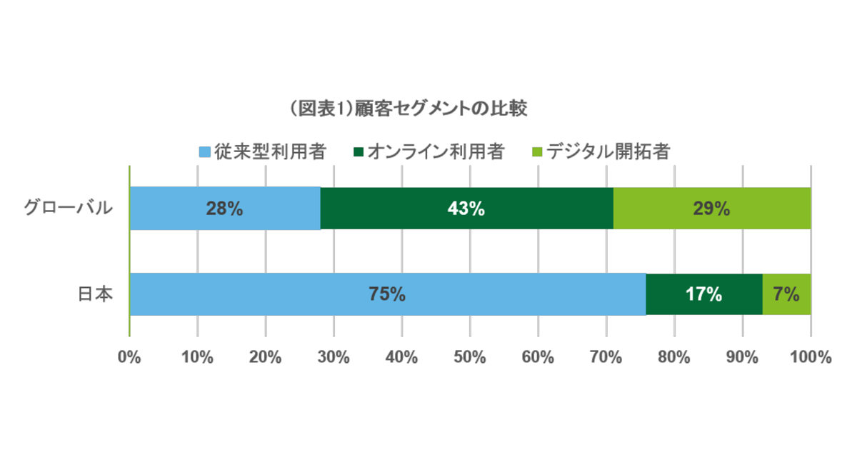 デロイト デジタルバンキングに関する顧客調査発表 日本の銀行顧客のデジタル活用の遅れが明らかに Biz Zine ビズジン