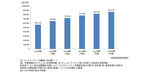 矢野経済研究所  ユニフォーム市場年鑑 2018 DSXZZO3388652007082018000000-1