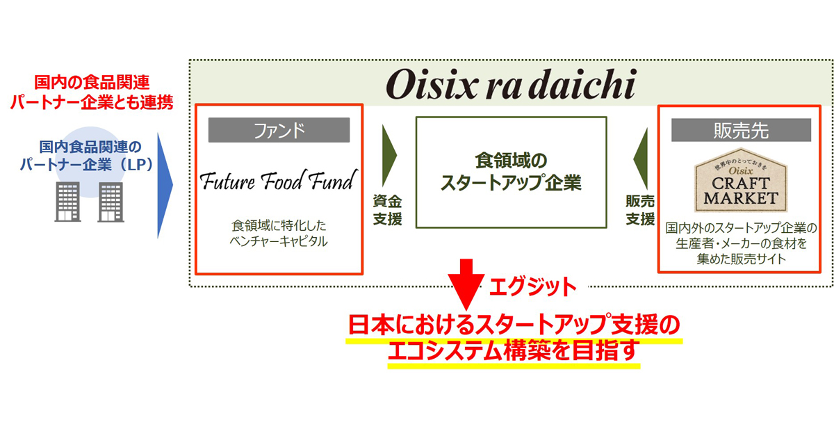 オイシックス ラ 大地 食領域のスタートアップ企業支援に Future Food Fund 設立 Biz Zine ビズジン