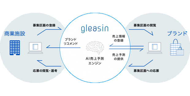 ジオマーケティング Aiを利用したsc出店者向け売上予測の新サービスを開始 Biz Zine ビズジン
