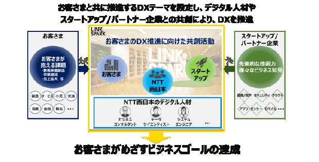 Ntt西日本 顧客のデジタルトランスフォーメーションを加速させる共創ラボ Linkspark を設立 Biz Zine ビズジン