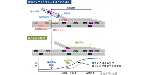 Oki 自動運転の円滑な走行支援のための道路インフラシステム実用化に向けたシミュレーション技術を開発 Biz Zine ビズジン