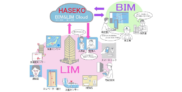 長谷工コーポレーション、先進的なICTやシステムを本格導入した「ICTマンション」第1号物件を発表 | Biz/Zine(ビズジン)