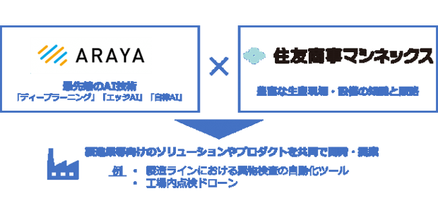 Ai技術開発のアラヤ 住友商事マシネックスとの資本業務提携でaiによる製造業の課題解決に本格参入 Biz Zine ビズジン