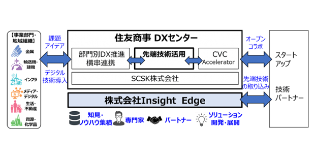 住友商事 Dx技術専門会社insight Edgeを設立 Biz Zine ビズジン