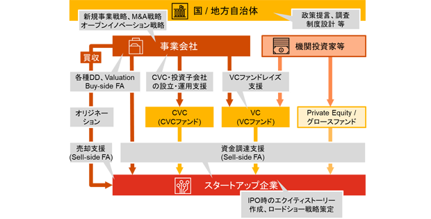 Pwcアドバイザリー ベンチャー投資にかかわるディールアドバイザリーの専門組織を新設 Biz Zine ビズジン