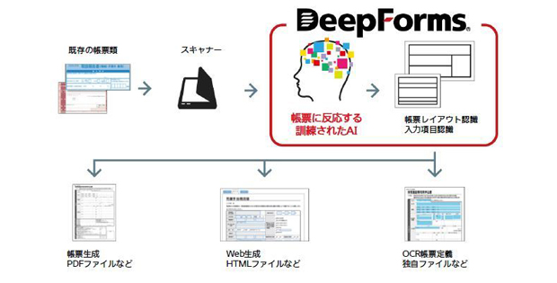 オープンストリーム オープンイノベーションプロジェクトでaiを用いた帳票のデジタル化エンジンを開発 Biz Zine ビズジン