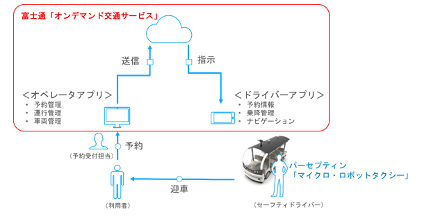 パーセプティン 平城宮跡歴史公園での自動運転バス実証実験で富士通の オンデマンド交通サービス を採用 Biz Zine ビズジン
