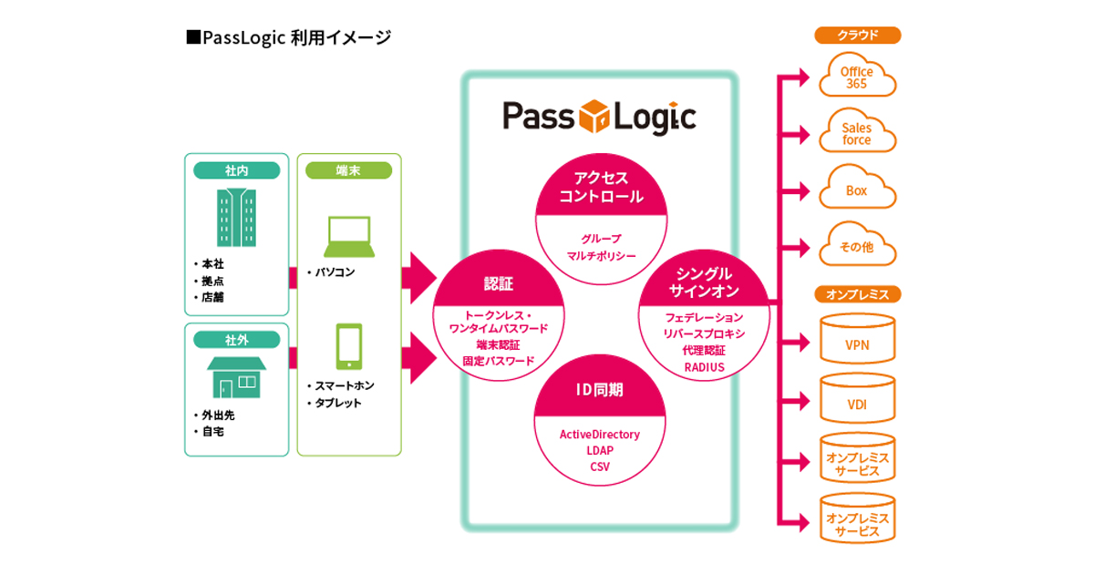 認証プラットフォーム Passlogic 富士通のマーケットプレイスにて販売開始 Biz Zine ビズジン