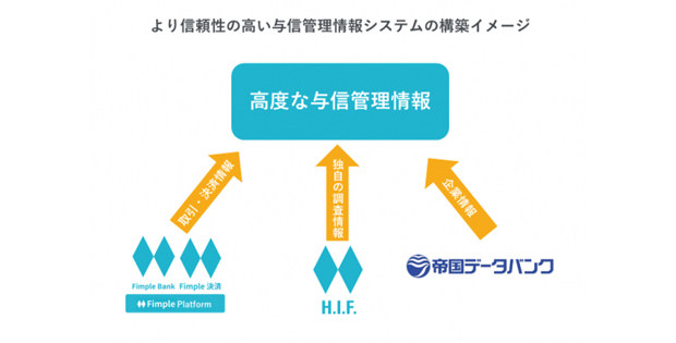 H I F 帝国データバンクと企業与信管理で業務提携 Biz Zine ビズジン