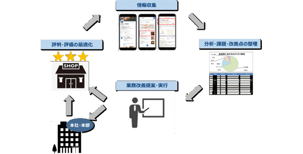 トータル Ai技術を活用して店舗の評判 評価を最適化するcro事業を開始 Biz Zine ビズジン