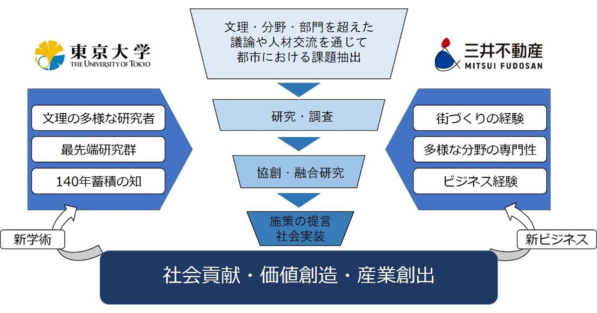 東京大学と三井不動産 産学協創協定を締結し 三井不動産東大ラボ を開始 Biz Zine ビズジン