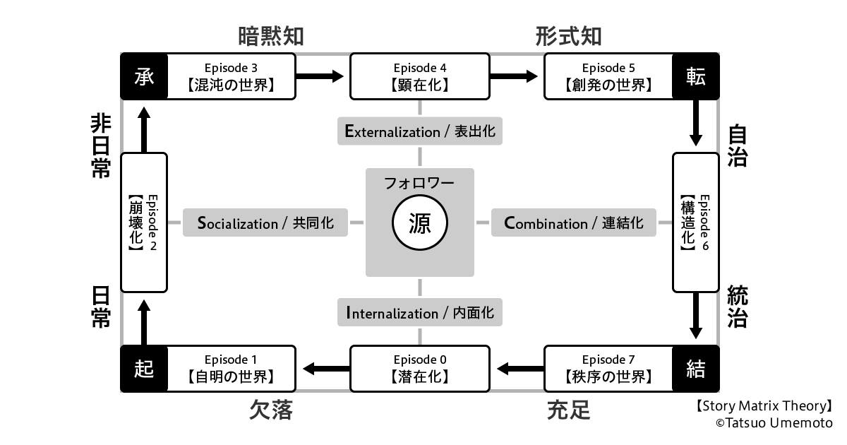 SECIモデルを両利きの経営に包摂する──第二創業の鍵となる、日本企業