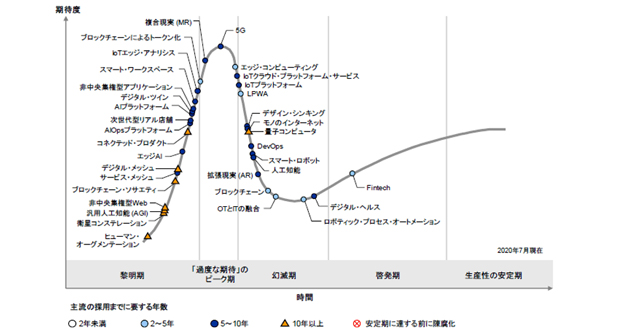 ガートナー 日本における未来志向型インフラ テクノロジのハイプ サイクル 年 を発表 Biz Zine ビズジン