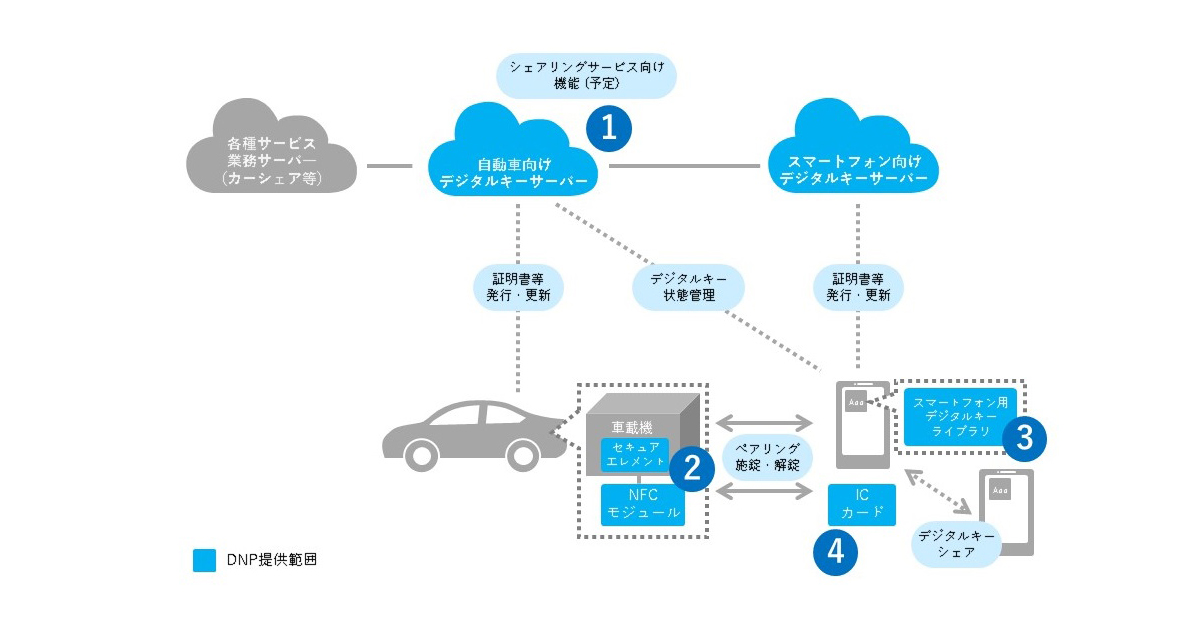 Dnp 自動車向けのデジタルキープラットフォームを提供 スマートフォンで安全な鍵管理を実現 Biz Zine ビズジン