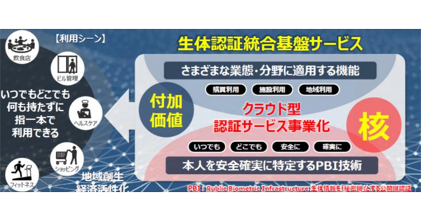 日立製作所 生体認証を活用したクラウドサービスを提供開始 手ぶらでのキャッシュレス決済が可能に Biz Zine ビズジン