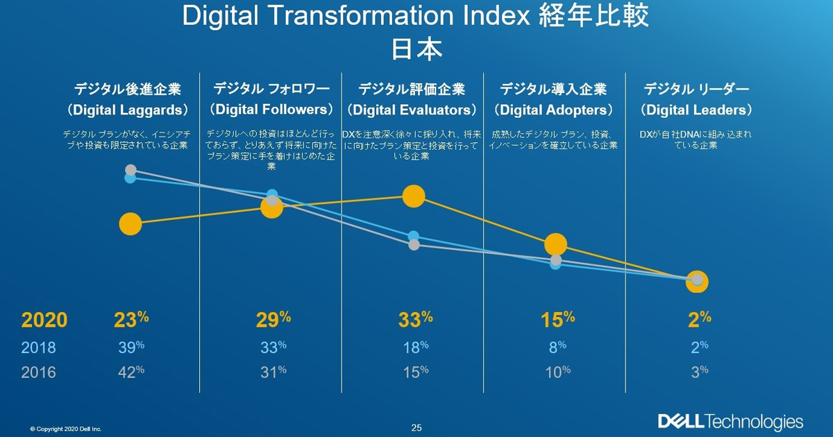 デル テクノロジーズ 日本企業のデジタル トランスフォーメーションへの取り組みの現状と課題を発表 Biz Zine ビズジン