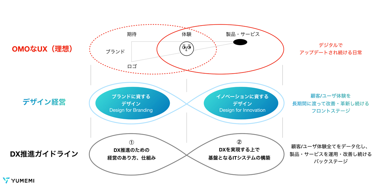 ゆめみ本村氏が語る、サービスデザインによる金融業界のDX──3つの