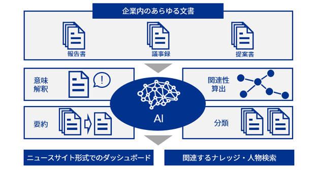 Kpmgコンサルティング 組織間の情報流通活性化を支援する 情報連携高度化aiソリューション 提供 Biz Zine ビズジン