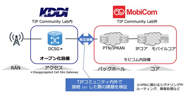 Kddi 日本モンゴル間で5gアクセス設備オープン化に伴う相互接続実証を開始 Biz Zine ビズジン