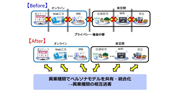 異業種をつなげる ペルソナマーケティングai を構築 Biz Zine ビズジン