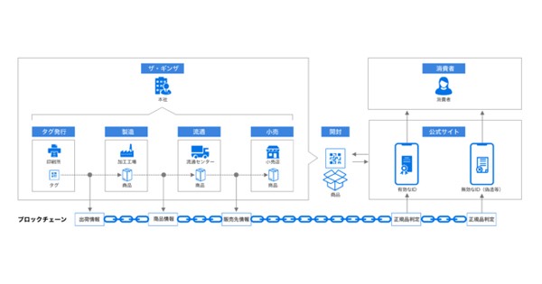 トレードログ ザ ギンザ向けにiot連携ブロックチェーンツールの本番提供を開始 Biz Zine ビズジン