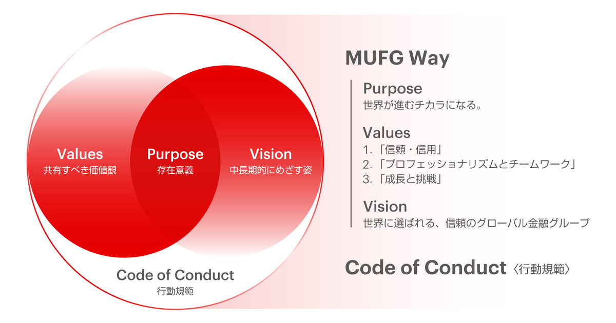 三菱ufjフィナンシャル グループに聞く パーパスの策定 社内浸透とサステナビリティ経営 Biz Zine ビズジン