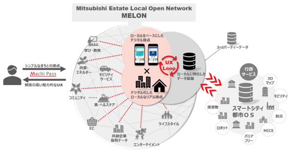 三菱地所 Dxで新たな暮らしとまちづくりを目指す 三菱地所デジタルビジョン を策定 Biz Zine ビズジン