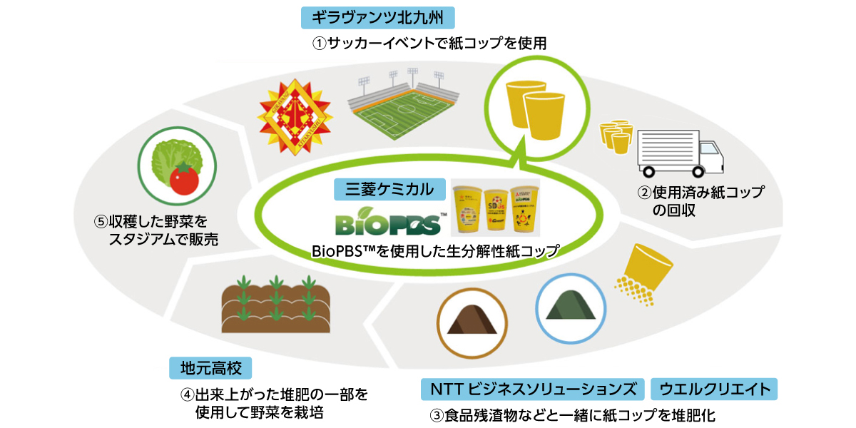 電通 サッカースタジアムを起点とした地域食品資源循環型システムの実証実験に参加 Biz Zine ビズジン