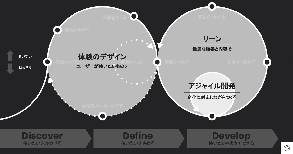 ものづくりは「体験デザイン×リーン×アジャイル」へ──日本企業に