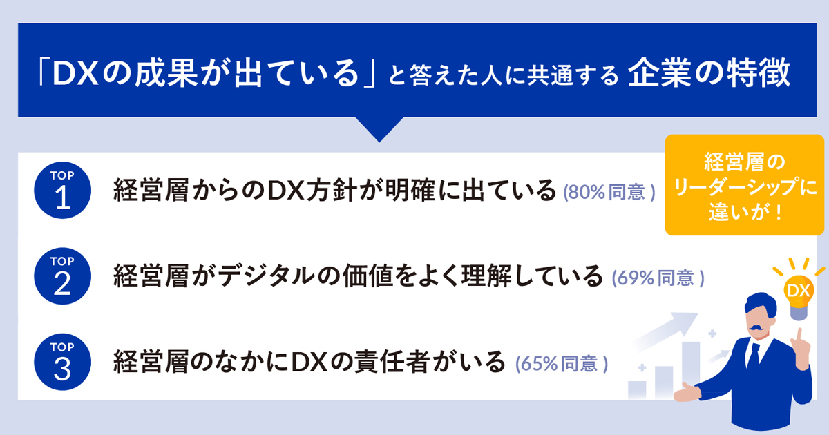 ドリーム アーツ 大企業の経営層や役職者にdxとデジタル化の取り組みに関するインターネット調査を実施 Biz Zine ビズジン