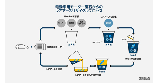 日産と早稲田大学 モーター磁石からレアアース化合物を回収するリサイクル技術の実用化へ実証実験を開始 Biz Zine ビズジン