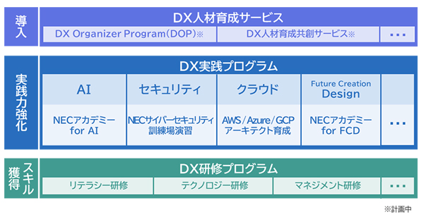 NEC、DX人材育成をワンストップで支援する「NECアカデミー for DX」の 