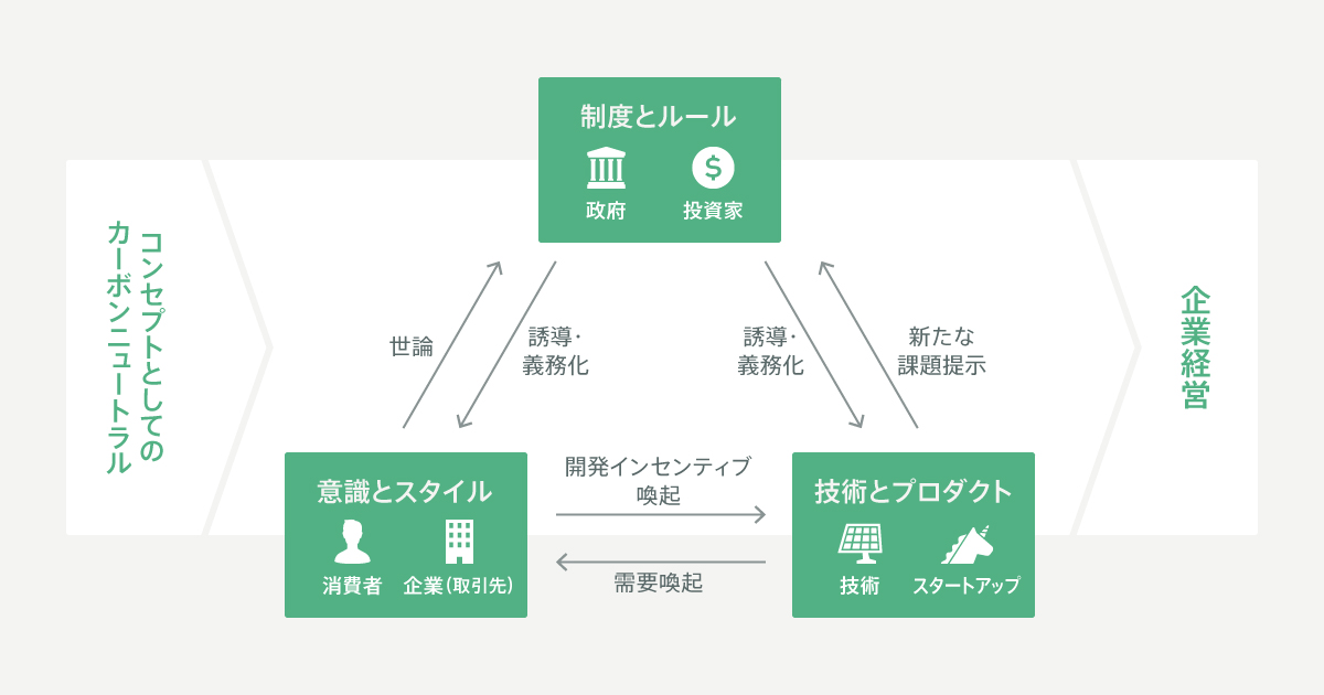 コンセプトとしてのカーボンニュートラルを企業経営に実装する──「3