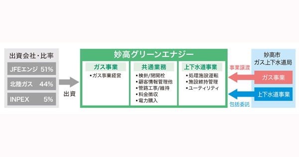 Jfeエンジニアリングら3社 共同で新会社設立 脱炭素とsdgsに貢献 Biz Zine ビズジン