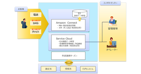 Nttデータ 西日本シティ銀行向けフルクラウド型コンタクトセンターシステムの開発を開始 Biz Zine ビズジン