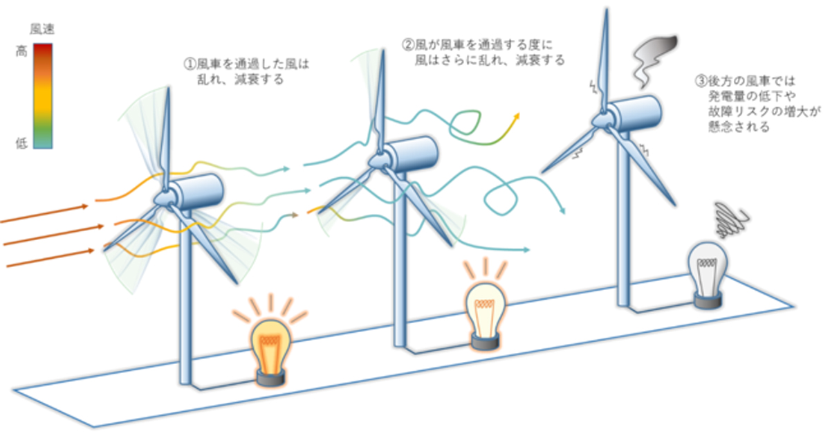 東京ガスや九州大学ら カーボンニュートラルに向け洋上風力発電所における共同研究を実施 Biz Zine ビズジン