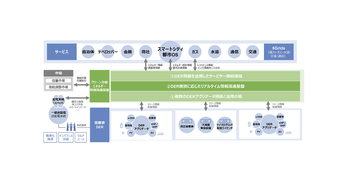 Nttデータ カーボンニュートラル実現に向けた分散型エネルギーの情報流通基盤の構築を開始 Biz Zine ビズジン Nttデータ カーボンニュートラル実現に向けた分散型エネルギーの情報流通基盤の構築を開始 Biz Zine ビズジン
